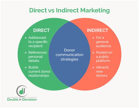 direct marketing fundraising|direct marketing associations.